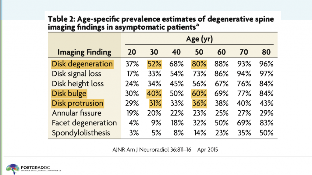 Disc Herniation, Degeneration, and Spinal Cord Compression in ...